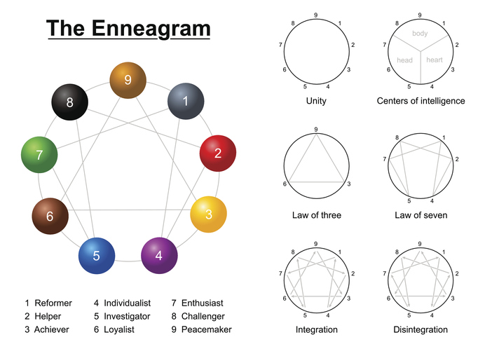 Enneagram description chart with numbers, types of personality, unity circle, centers of intelligence, law of three, law of seven and integration and disintegration.