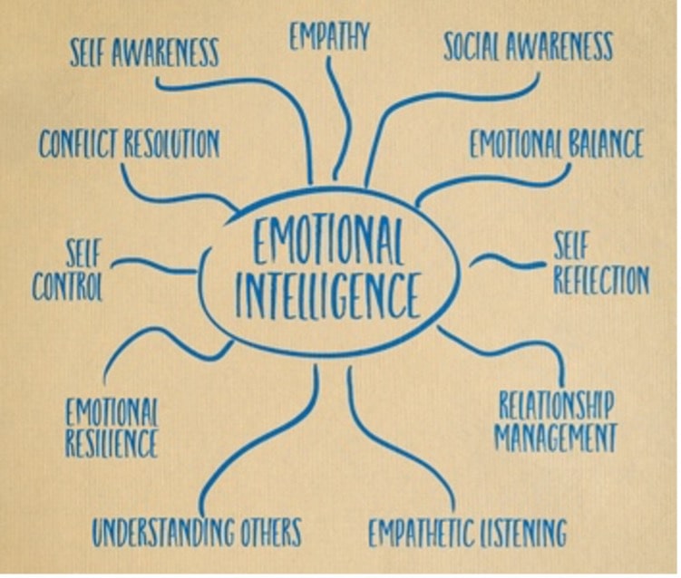 Elevate Your Emotional Intelligence To Improve Relationships